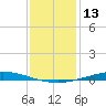 Nix Point tide chart for Wednesday, January 13, 2021