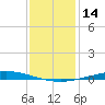 Nix Point tide chart for Thursday, January 14, 2021