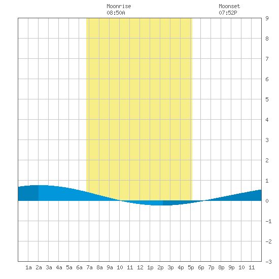 Nix Point tide chart for Friday, January 15, 2021
