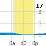 Nix Point tide chart for Sunday, January 17, 2021