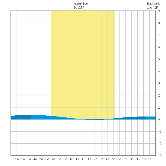 Nix Point tide chart for Monday, January 18, 2021