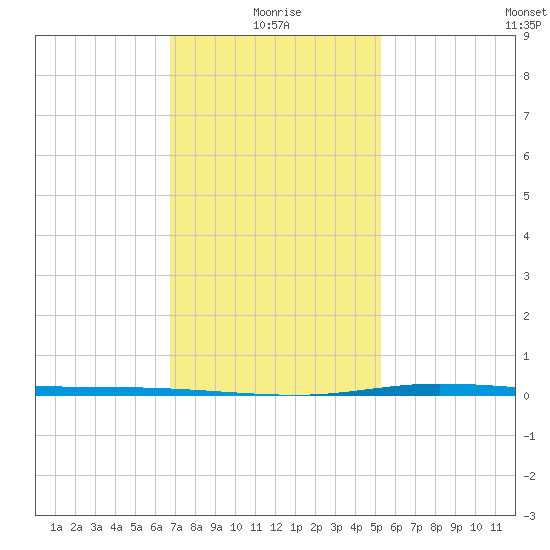 Nix Point tide chart for Tuesday, January 19, 2021