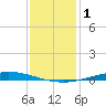 Nix Point tide chart for Friday, January 1, 2021