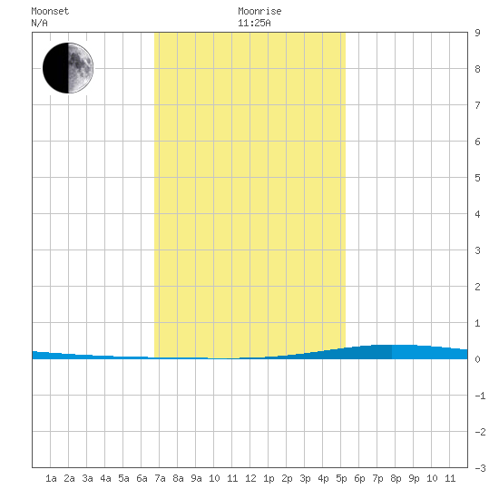 Nix Point tide chart for Wednesday, January 20, 2021