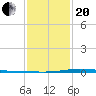 Nix Point tide chart for Wednesday, January 20, 2021