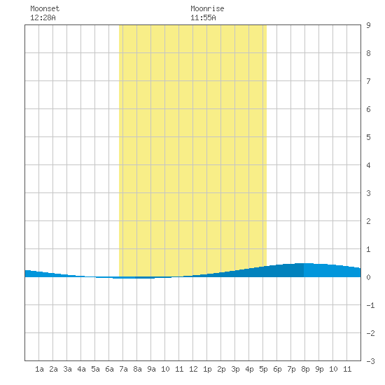 Nix Point tide chart for Thursday, January 21, 2021