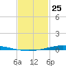 Nix Point tide chart for Monday, January 25, 2021