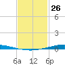 Nix Point tide chart for Tuesday, January 26, 2021