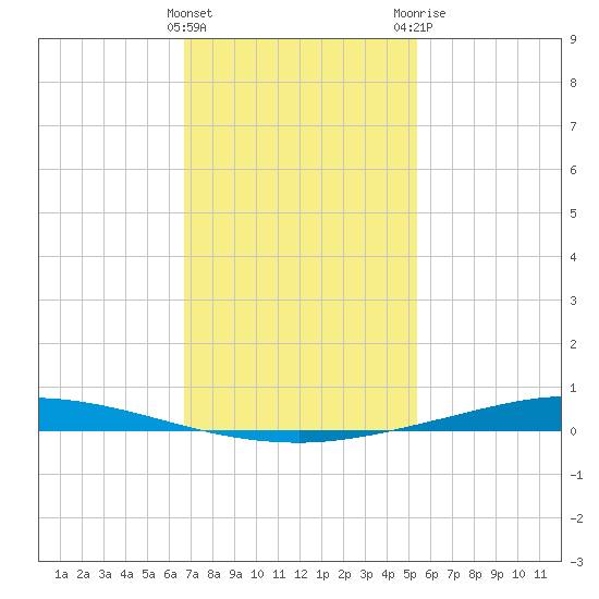 Nix Point tide chart for Wednesday, January 27, 2021