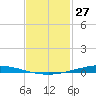 Nix Point tide chart for Wednesday, January 27, 2021