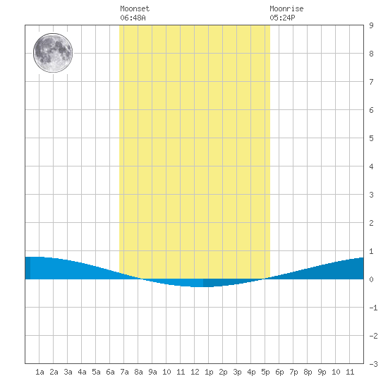 Nix Point tide chart for Thursday, January 28, 2021