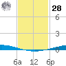 Nix Point tide chart for Thursday, January 28, 2021