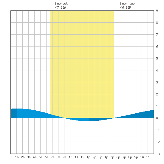 Nix Point tide chart for Friday, January 29, 2021
