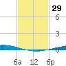 Nix Point tide chart for Friday, January 29, 2021