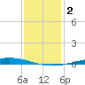 Nix Point tide chart for Saturday, January 2, 2021