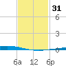Nix Point tide chart for Sunday, January 31, 2021