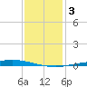 Nix Point tide chart for Sunday, January 3, 2021
