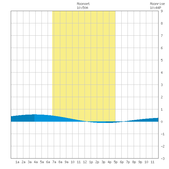 Nix Point tide chart for Monday, January 4, 2021