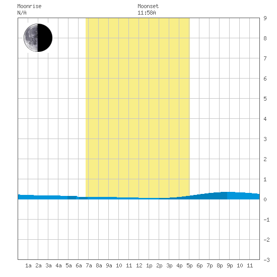 Nix Point tide chart for Wednesday, January 6, 2021