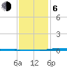 Nix Point tide chart for Wednesday, January 6, 2021