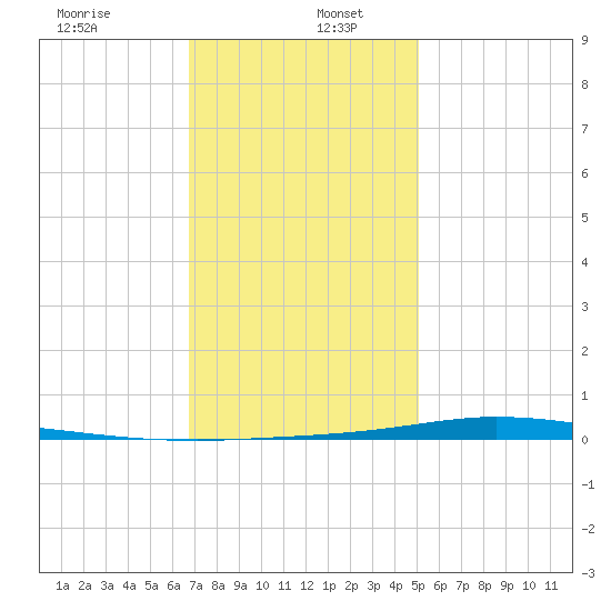 Nix Point tide chart for Thursday, January 7, 2021