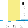 Nix Point tide chart for Friday, January 8, 2021