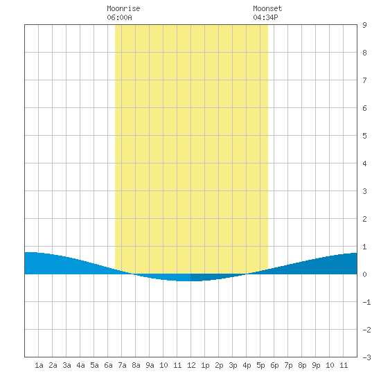Nix Point tide chart for Wednesday, February 10, 2021