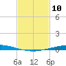 Nix Point tide chart for Wednesday, February 10, 2021
