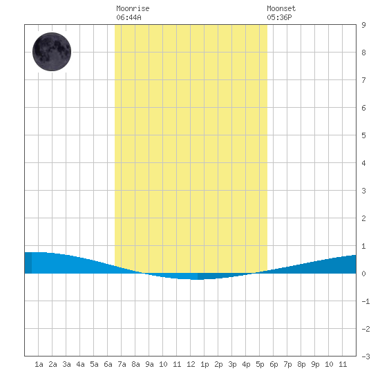 Nix Point tide chart for Thursday, February 11, 2021