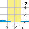 Nix Point tide chart for Friday, February 12, 2021