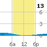 Nix Point tide chart for Saturday, February 13, 2021