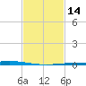 Nix Point tide chart for Sunday, February 14, 2021