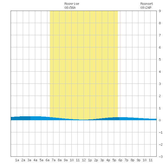 Nix Point tide chart for Monday, February 15, 2021