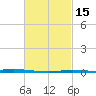 Nix Point tide chart for Monday, February 15, 2021