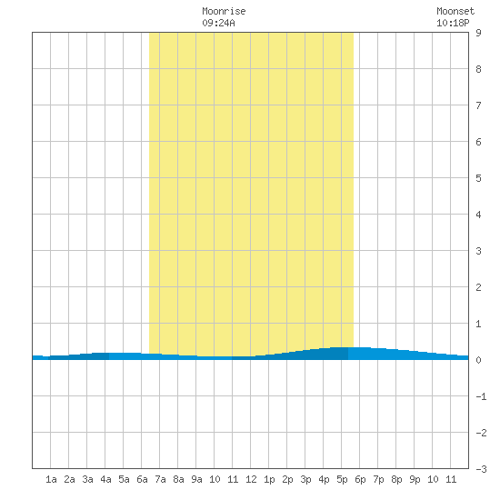Nix Point tide chart for Tuesday, February 16, 2021