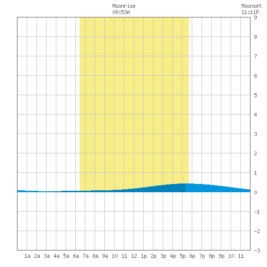 Nix Point tide chart for Wednesday, February 17, 2021