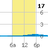 Nix Point tide chart for Wednesday, February 17, 2021