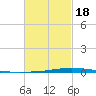 Nix Point tide chart for Thursday, February 18, 2021