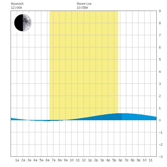 Nix Point tide chart for Friday, February 19, 2021