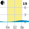 Nix Point tide chart for Friday, February 19, 2021