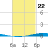 Nix Point tide chart for Monday, February 22, 2021