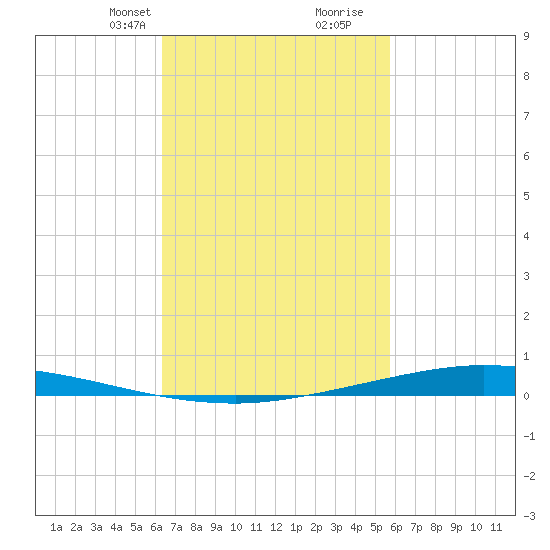 Nix Point tide chart for Tuesday, February 23, 2021