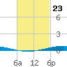 Nix Point tide chart for Tuesday, February 23, 2021