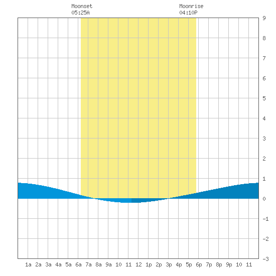Nix Point tide chart for Thursday, February 25, 2021