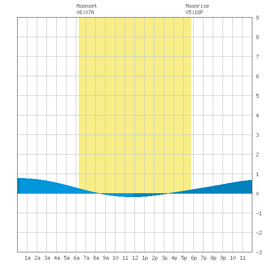 Nix Point tide chart for Friday, February 26, 2021