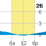 Nix Point tide chart for Friday, February 26, 2021
