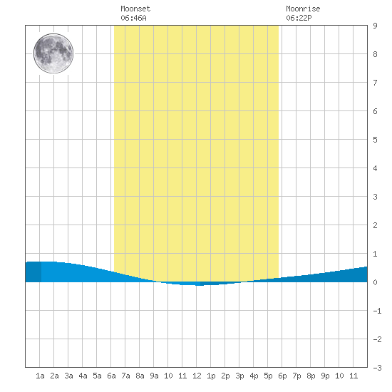Nix Point tide chart for Saturday, February 27, 2021