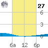 Nix Point tide chart for Saturday, February 27, 2021