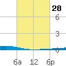Nix Point tide chart for Sunday, February 28, 2021