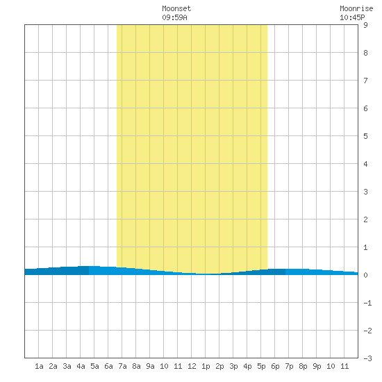 Nix Point tide chart for Tuesday, February 2, 2021